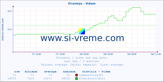  :: Dravinja - Videm :: temperature | flow | height :: last day / 5 minutes.