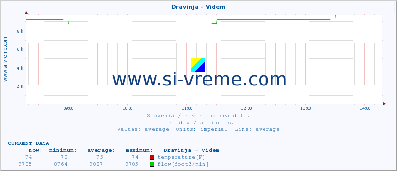  :: Dravinja - Videm :: temperature | flow | height :: last day / 5 minutes.