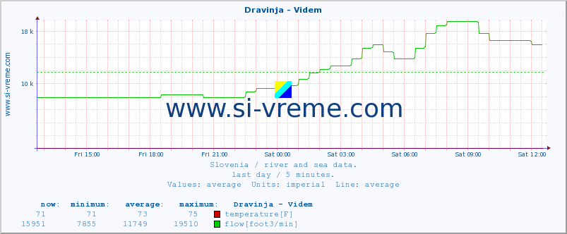  :: Dravinja - Videm :: temperature | flow | height :: last day / 5 minutes.