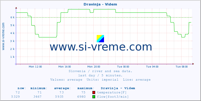  :: Dravinja - Videm :: temperature | flow | height :: last day / 5 minutes.