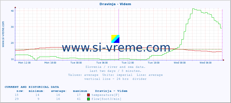 Slovenia : river and sea data. :: Dravinja - Videm :: temperature | flow | height :: last two days / 5 minutes.