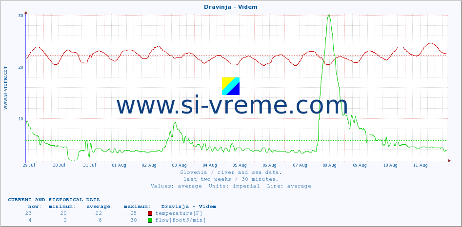  :: Dravinja - Videm :: temperature | flow | height :: last two weeks / 30 minutes.