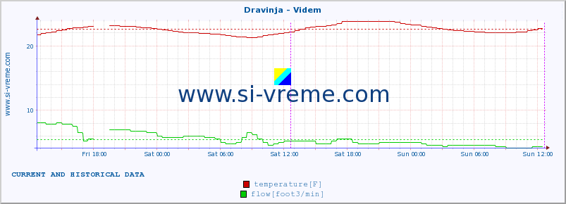  :: Dravinja - Videm :: temperature | flow | height :: last two days / 5 minutes.