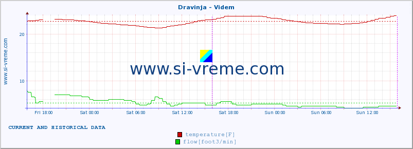  :: Dravinja - Videm :: temperature | flow | height :: last two days / 5 minutes.