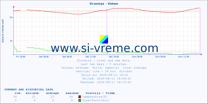  :: Dravinja - Videm :: temperature | flow | height :: last two days / 5 minutes.