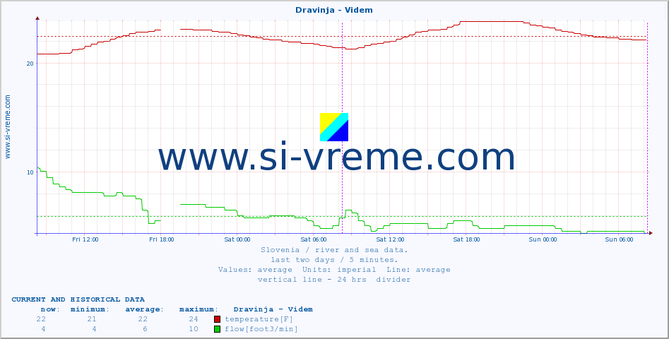  :: Dravinja - Videm :: temperature | flow | height :: last two days / 5 minutes.