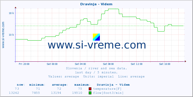  :: Dravinja - Videm :: temperature | flow | height :: last day / 5 minutes.