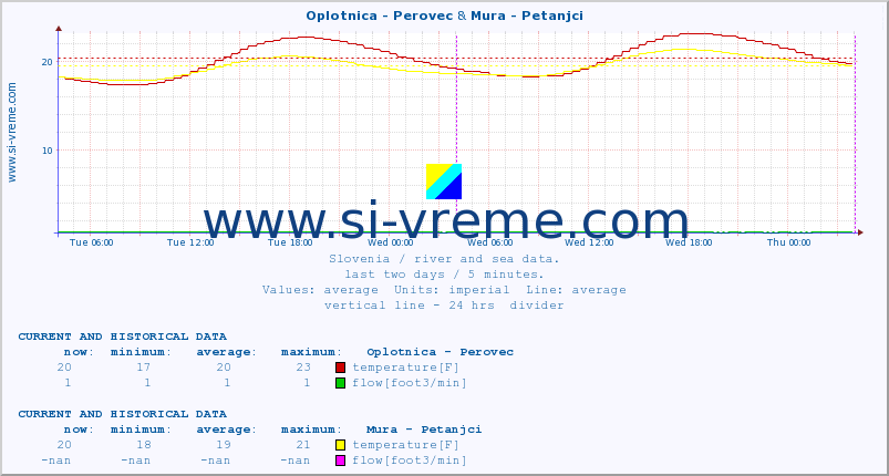  :: Oplotnica - Perovec & Mura - Petanjci :: temperature | flow | height :: last two days / 5 minutes.