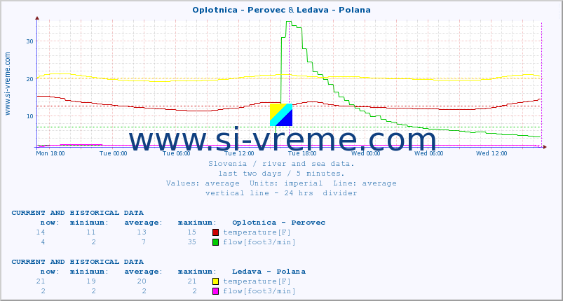  :: Oplotnica - Perovec & Ledava - Polana :: temperature | flow | height :: last two days / 5 minutes.