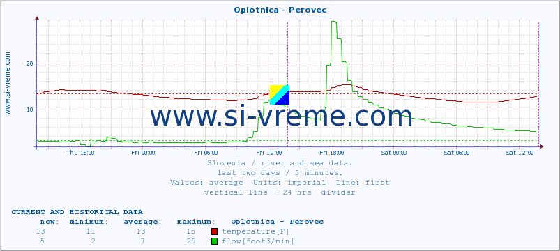  :: Oplotnica - Perovec :: temperature | flow | height :: last two days / 5 minutes.