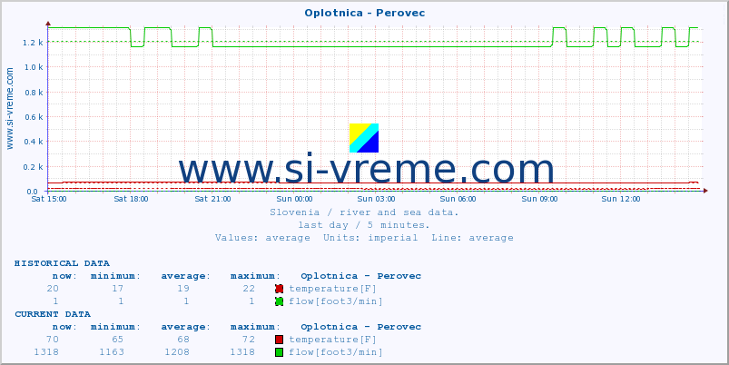  :: Oplotnica - Perovec :: temperature | flow | height :: last day / 5 minutes.