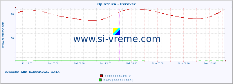  :: Oplotnica - Perovec :: temperature | flow | height :: last two days / 5 minutes.