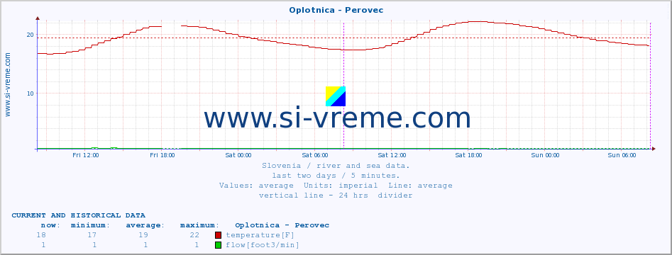  :: Oplotnica - Perovec :: temperature | flow | height :: last two days / 5 minutes.