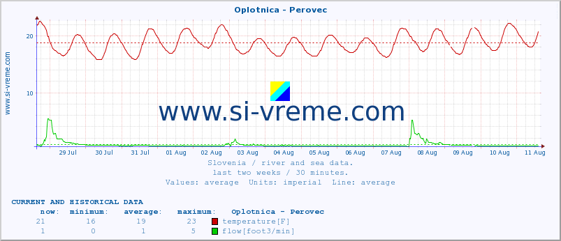  :: Oplotnica - Perovec :: temperature | flow | height :: last two weeks / 30 minutes.