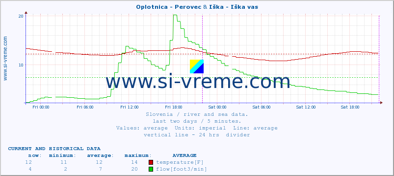  :: Oplotnica - Perovec & Iška - Iška vas :: temperature | flow | height :: last two days / 5 minutes.