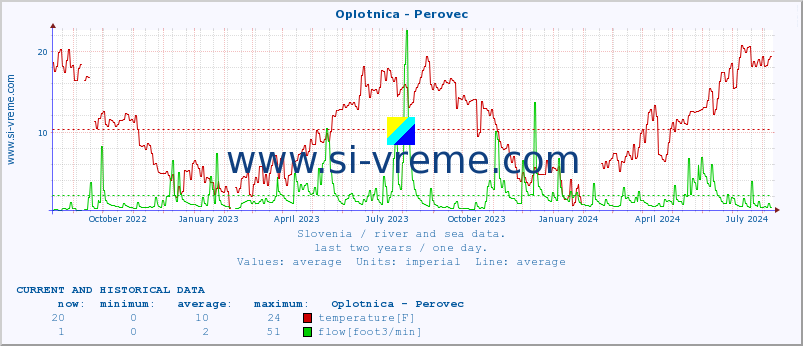  :: Oplotnica - Perovec :: temperature | flow | height :: last two years / one day.