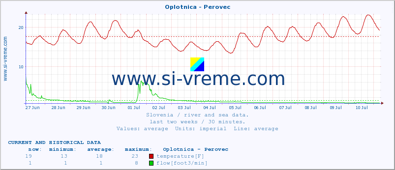 :: Oplotnica - Perovec :: temperature | flow | height :: last two weeks / 30 minutes.
