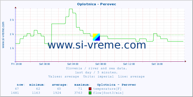  :: Oplotnica - Perovec :: temperature | flow | height :: last day / 5 minutes.