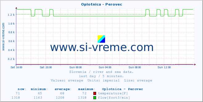  :: Oplotnica - Perovec :: temperature | flow | height :: last day / 5 minutes.