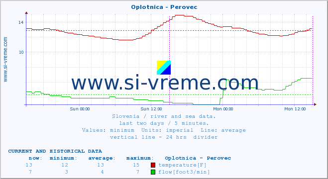 :: Oplotnica - Perovec :: temperature | flow | height :: last two days / 5 minutes.