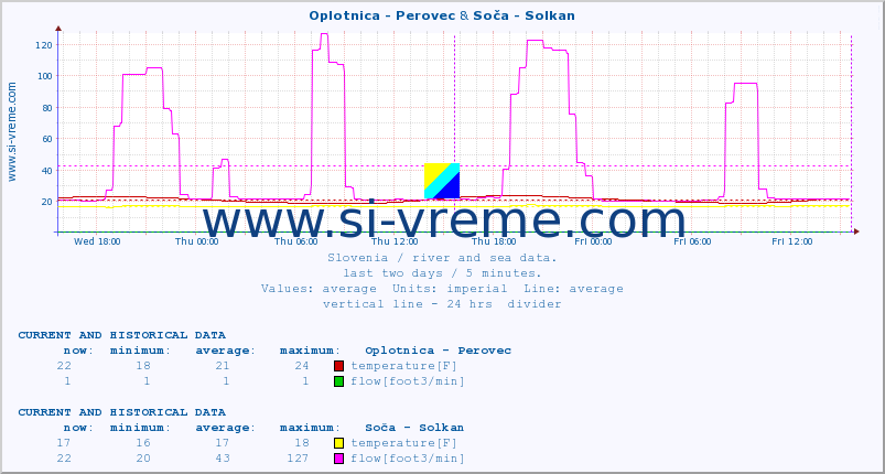  :: Oplotnica - Perovec & Soča - Solkan :: temperature | flow | height :: last two days / 5 minutes.
