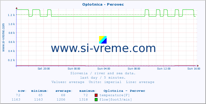  :: Oplotnica - Perovec :: temperature | flow | height :: last day / 5 minutes.