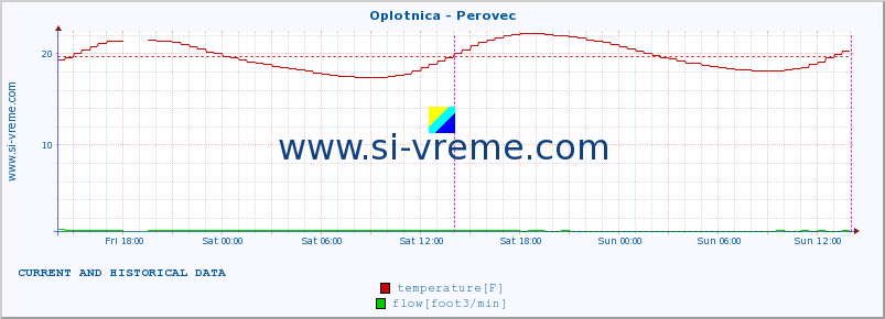  :: Oplotnica - Perovec :: temperature | flow | height :: last two days / 5 minutes.