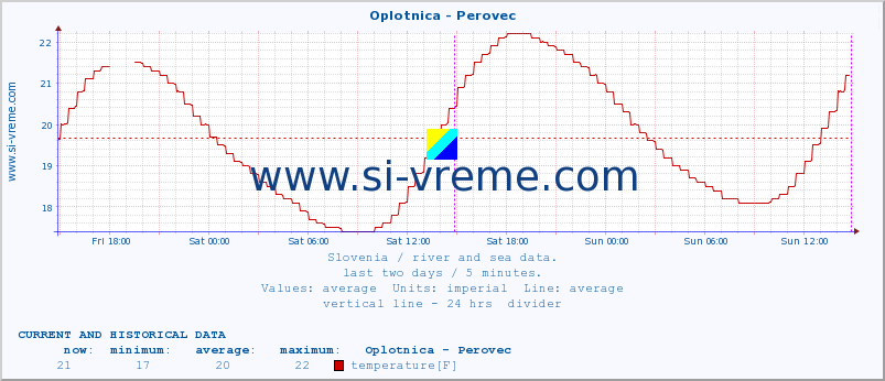  :: Oplotnica - Perovec :: temperature | flow | height :: last two days / 5 minutes.