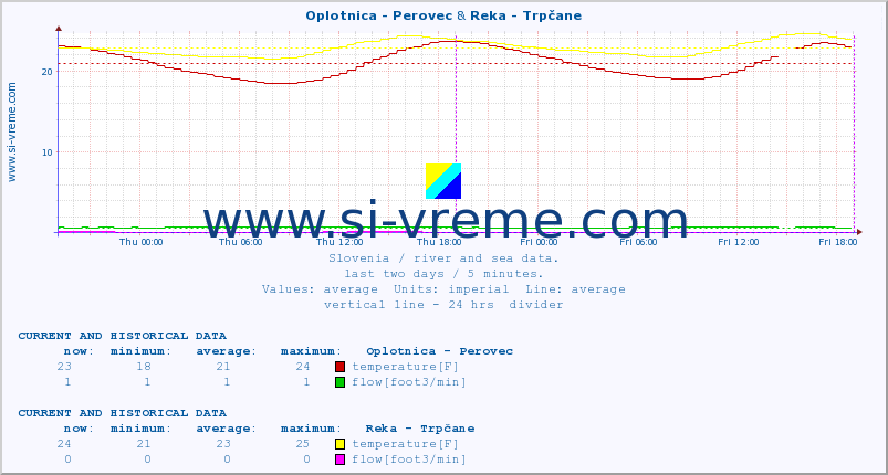  :: Oplotnica - Perovec & Reka - Trpčane :: temperature | flow | height :: last two days / 5 minutes.