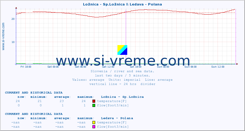  :: Ložnica - Sp.Ložnica & Ledava - Polana :: temperature | flow | height :: last two days / 5 minutes.