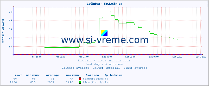  :: Ložnica - Sp.Ložnica :: temperature | flow | height :: last day / 5 minutes.