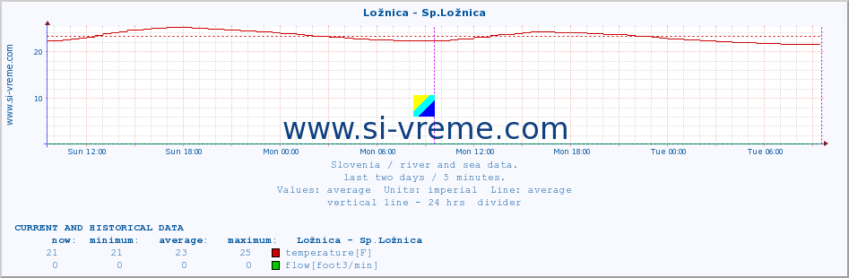  :: Ložnica - Sp.Ložnica :: temperature | flow | height :: last two days / 5 minutes.