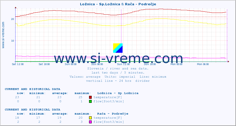  :: Ložnica - Sp.Ložnica & Rača - Podrečje :: temperature | flow | height :: last two days / 5 minutes.