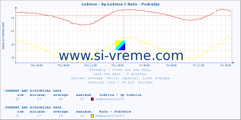  :: Ložnica - Sp.Ložnica & Rača - Podrečje :: temperature | flow | height :: last two days / 5 minutes.
