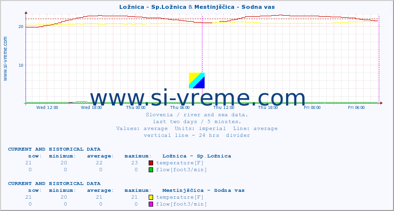  :: Ložnica - Sp.Ložnica & Mestinjščica - Sodna vas :: temperature | flow | height :: last two days / 5 minutes.