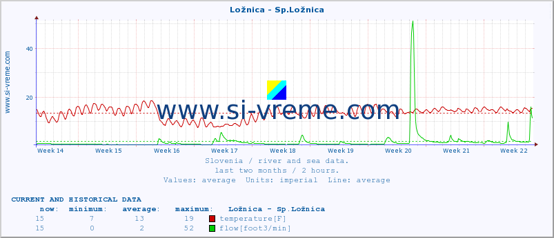  :: Ložnica - Sp.Ložnica :: temperature | flow | height :: last two months / 2 hours.