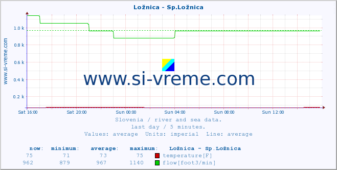  :: Ložnica - Sp.Ložnica :: temperature | flow | height :: last day / 5 minutes.