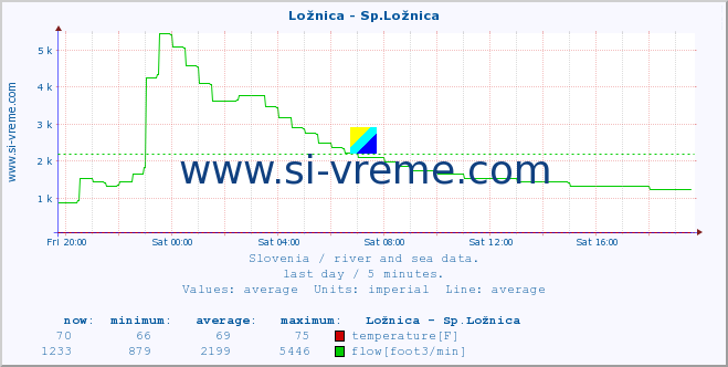  :: Ložnica - Sp.Ložnica :: temperature | flow | height :: last day / 5 minutes.