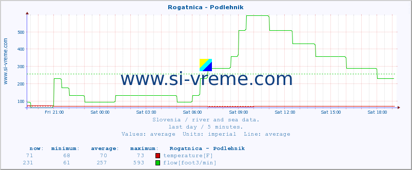  :: Rogatnica - Podlehnik :: temperature | flow | height :: last day / 5 minutes.