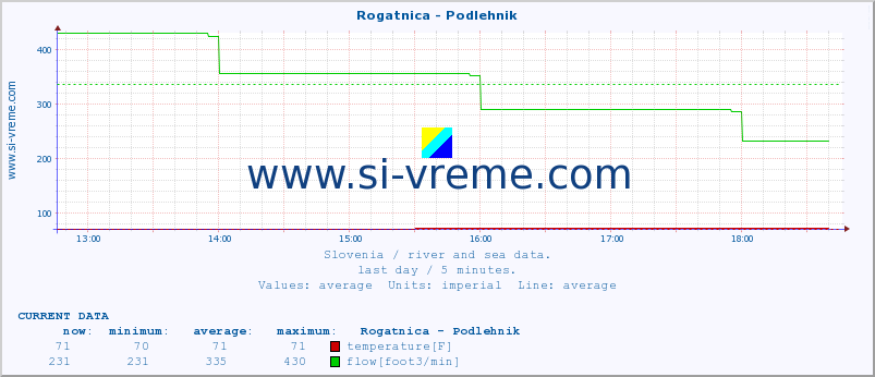  :: Rogatnica - Podlehnik :: temperature | flow | height :: last day / 5 minutes.