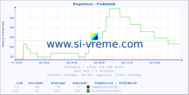  :: Rogatnica - Podlehnik :: temperature | flow | height :: last day / 5 minutes.