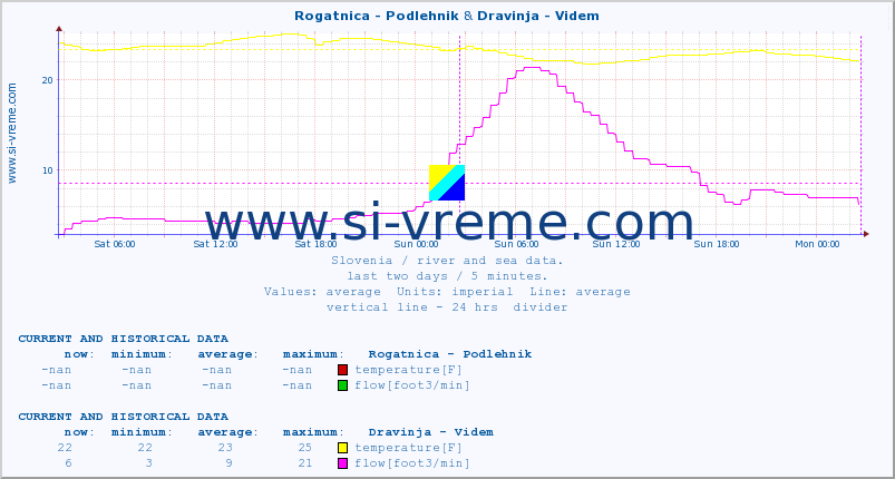  :: Rogatnica - Podlehnik & Dravinja - Videm :: temperature | flow | height :: last two days / 5 minutes.