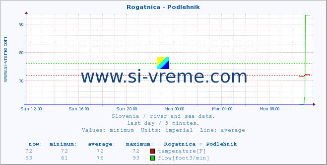  :: Rogatnica - Podlehnik :: temperature | flow | height :: last day / 5 minutes.