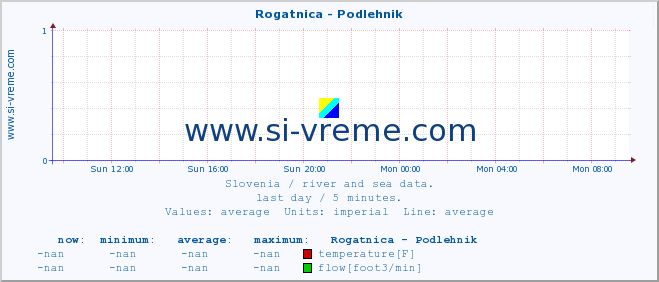  :: Rogatnica - Podlehnik :: temperature | flow | height :: last day / 5 minutes.