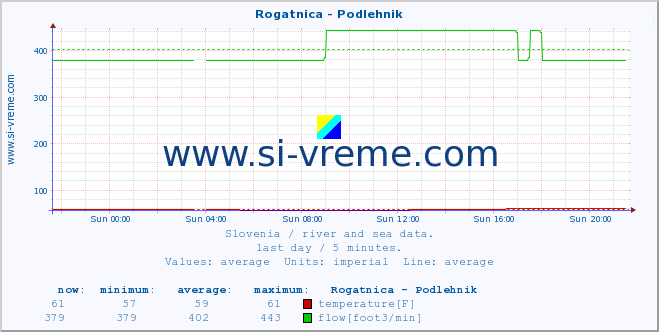  :: Rogatnica - Podlehnik :: temperature | flow | height :: last day / 5 minutes.