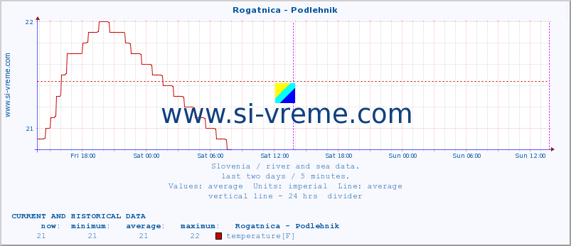  :: Rogatnica - Podlehnik :: temperature | flow | height :: last two days / 5 minutes.