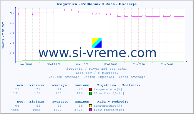  :: Rogatnica - Podlehnik & Rača - Podrečje :: temperature | flow | height :: last day / 5 minutes.