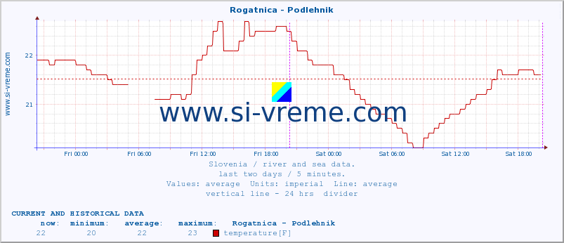  :: Rogatnica - Podlehnik :: temperature | flow | height :: last two days / 5 minutes.