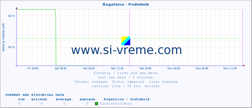  :: Rogatnica - Podlehnik :: temperature | flow | height :: last two days / 5 minutes.