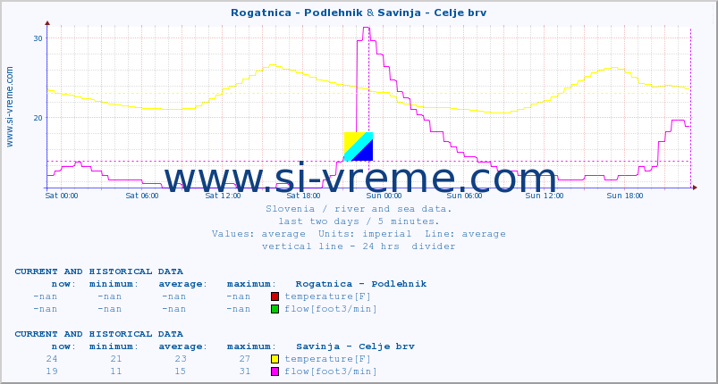  :: Rogatnica - Podlehnik & Savinja - Celje brv :: temperature | flow | height :: last two days / 5 minutes.